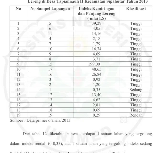 Tabel 12. Klasifikasi Indeks Erosi Berdasarkan Kemiringan dan Panjang Lereng di Desa Tapiannauli II Kecamatan Sipahutar Tahun 2013 No No Sampel Lapangan Indeks Kemiringan 