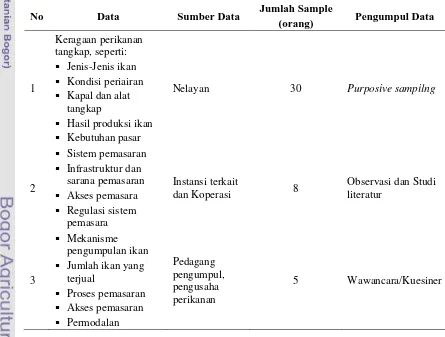 Tabel 1  Data primer dan sekunder yang diambil dalam penelitian 