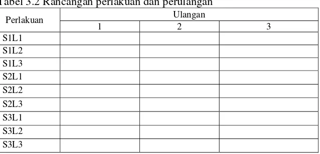 Tabel 3.2 Rancangan perlakuan dan perulangan 