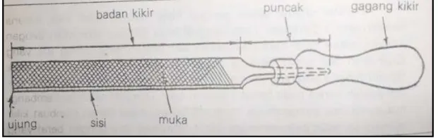 Gambar 4. Bagian-bagian Kikir (Sumantri, 1989: 154) 