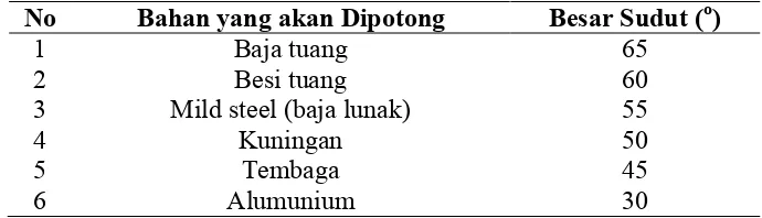 Tabel 2. Hubungan Besar Sudut Mata Potong Pahat dengan Bahan 