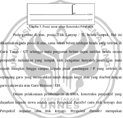 Gambar 5. Posisi unsur-unsur Konstruksi Perspektif 