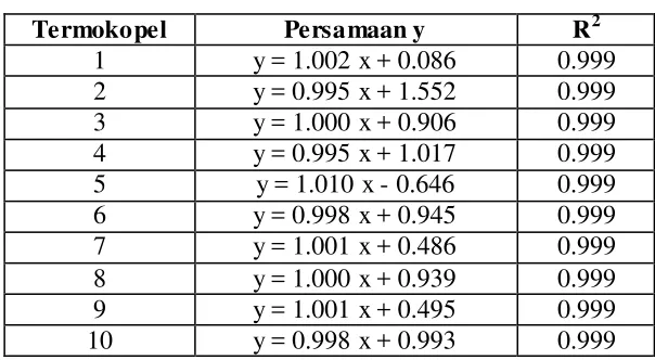 Tabel 7. Persamaan Kurva Kalibrasi Termokopel 