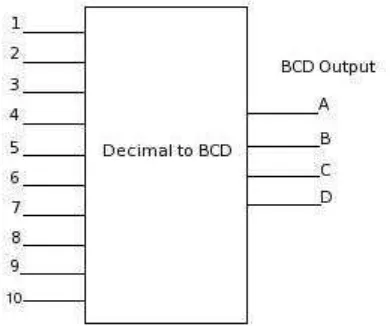 Gambar 13 Diagram Blok Encoder BCD 