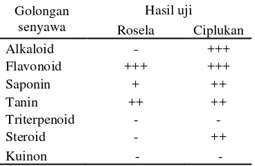 Tabel 2  Kandungan fitokimia simplisia rosela dan ciplukan 