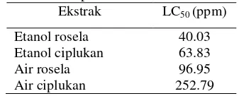Tabel 4   Kandungan fitokimia ekstrak etanol rosela dan ciplukan 