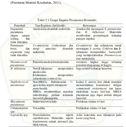 Tabel 2.1 Terapi Empiris Pneumonia Komuniti 