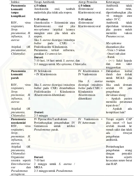 Tabel 2.2 Terapi Pneumonia Komuniti dan Nosokomial pada Anak 