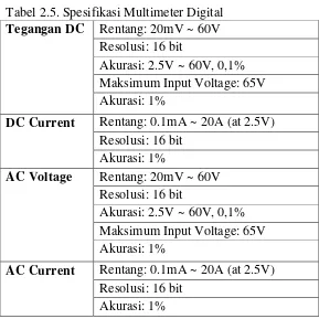 Tabel 2.4. Fungsi Variabel Power Supply 