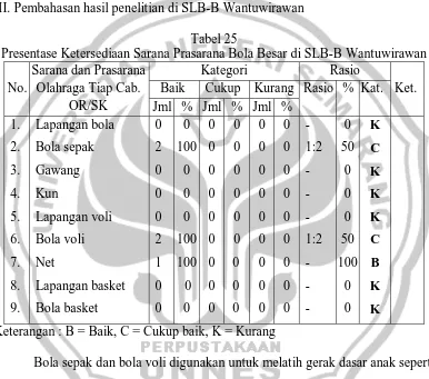 Tabel 25 Presentase Ketersediaan Sarana Prasarana Bola Besar di SLB-B Wantuwirawan 