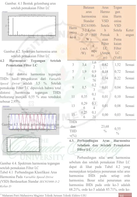 Gambar. 4.1 Bentuk gelombang arus setelah pemakaian Filter LC 