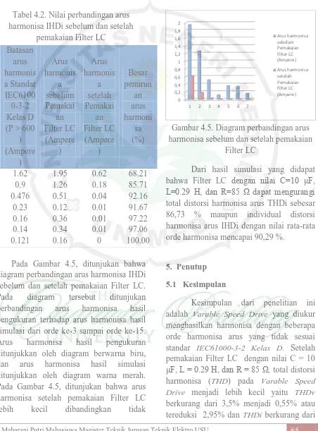 Tabel 4.2. Nilai perbandingan arus  harmonisa IHDi sebelum dan setelah 