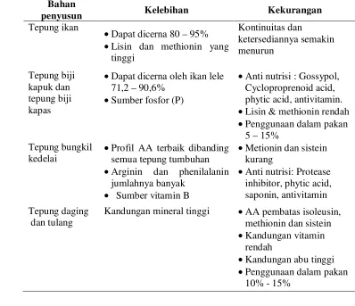 Tabel 1. Daya cerna dan faktor-faktor pembatas berbagai jenis bahan nabati (Hertrampf dan Felicitas, 2000) 