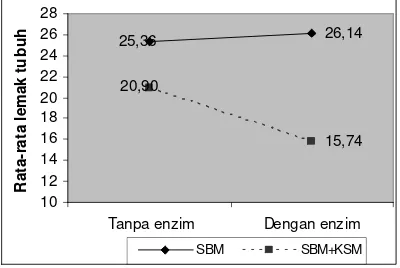 Gambar 4. Kadar protein tubuh pada perlakuan SBM dan SBM+KSM dengan dan tanpa penambahan enzim fitase
