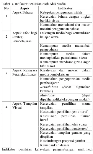 Tabel 3. Indikator Penilaian oleh Ahli Media