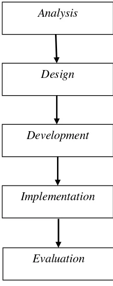 Gambar 2. Paradigma Penelitian dengan model ADDIE
