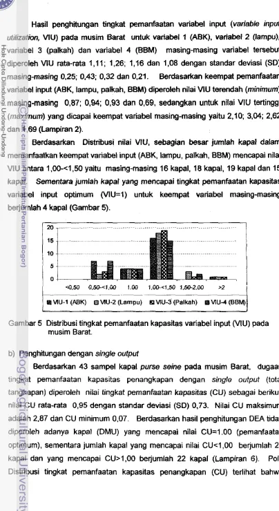 Gambar 5 Distribusi tingkat pemanfaatan kapasitas variabel input (VlU) pada 