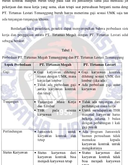 Tabel 1 Perbedaan PT. Tirtamas Megah Temanggung dan PT. Tirtamas Lestari Temanggung 