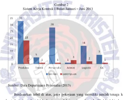 Sistem Kerja Kontrak I Bulan Januari Gambar 2 – Juni 2013 