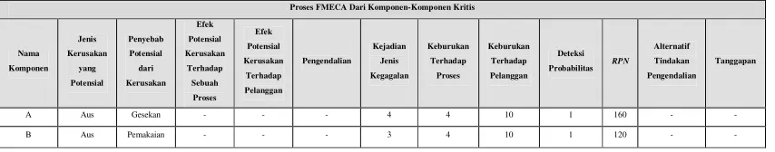 Tabel 2.3. Proses FMECA 