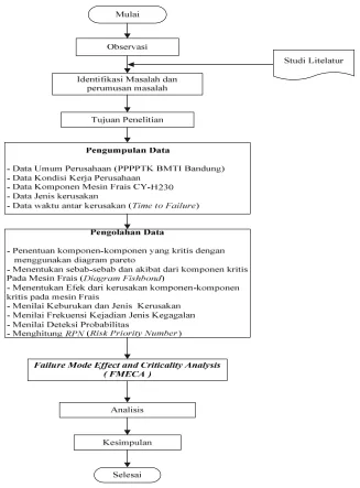 Gambar  3.1. Flowchart Pemecahan Masalah 