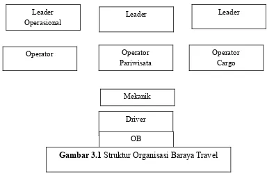 Gambar 3.1 Struktur Organisasi Baraya Travel