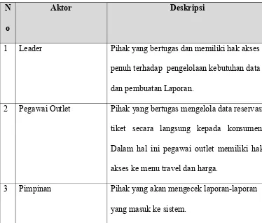 Tabel 4.7  Tabel Aktor dan Definisi Use case yang