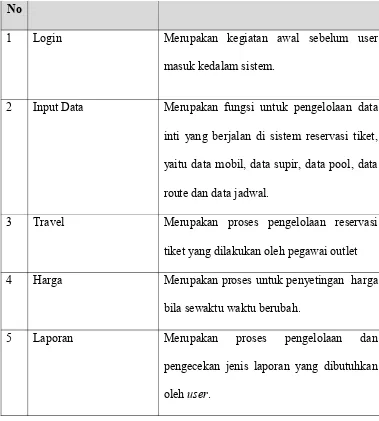 Tabel 4.9 Skenario Use case Login