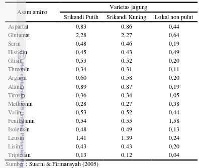 Tabel 4. Kandungan asam amino beberapa jenis jagung 