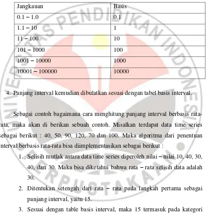 Tabel 3.1 : Basis inteval 