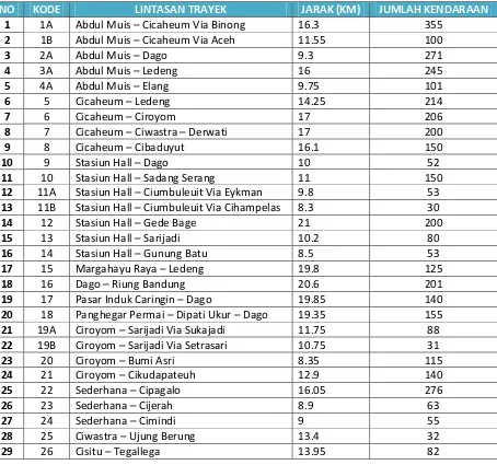 Tabel 1.1. Data Trayek Angkutan Kota di Kota Bandung Tahun 2014 