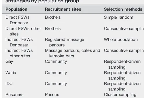 Table 1Annual sero-surveys for HIV in Bali: recruitmentstrategies by population group