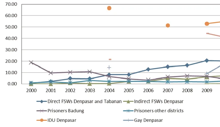 Figure 1HIV prevalence among selected population groups, for Denpasar (2009–2010) and fordistricts in which there was a consistently collected annual series