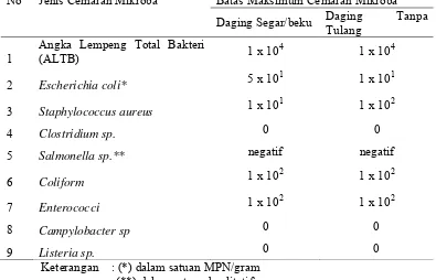 Tabel 1. Batas Maksimum Cemaran Mikroba pada Daging (CFU/g) 