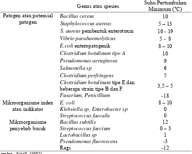Tabel 2. Suhu Pertumbuhan Minimal Beberapa Mikroorganisme  