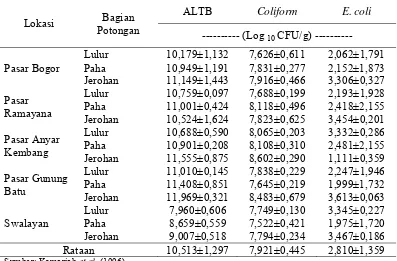 Tabel 3. Log 10 CFU/g Jumlah Rataan ALTB (Angka Lempeng Total Bakteri), Coliform dan  Escherichia coli pada Daging Sapi