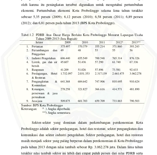 Tabel 1.2  PDRB Atas Dasar Harga Berlaku Kota Probolinggo Menurut Lapangan Usaha 