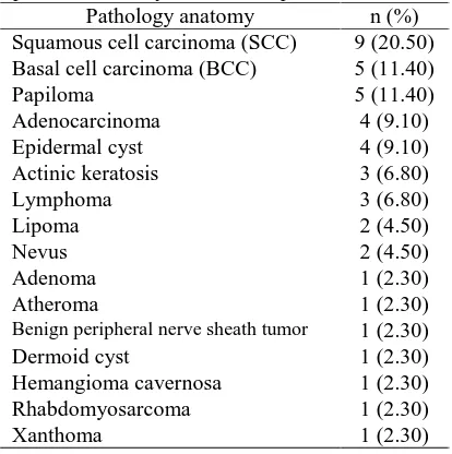 Table 4 Eye Tumor Type Based on Occupation 