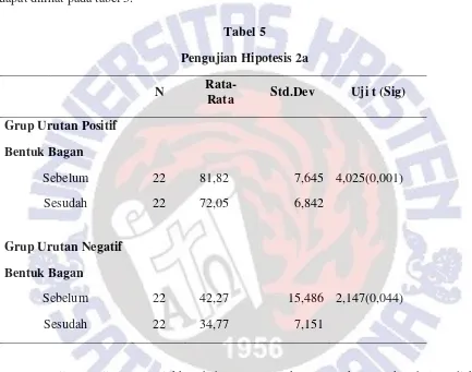 Tabel 5  Pengujian Hipotesis 2a 