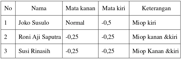 Table 1.Hasil Pemeriksaan Visus