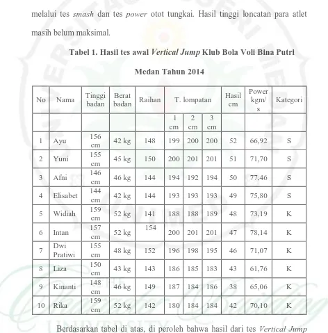 Tabel 1. Hasil tes awal Vertical Jump Klub Bola Voli Bina Putri 