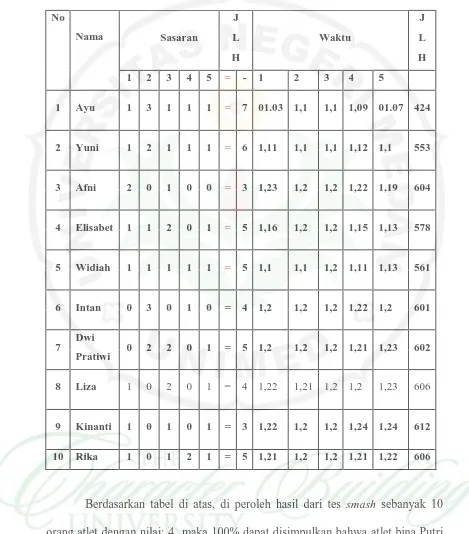 Tabel 2. Data tes awal smash bola voli Bina Putri Medan 2014  