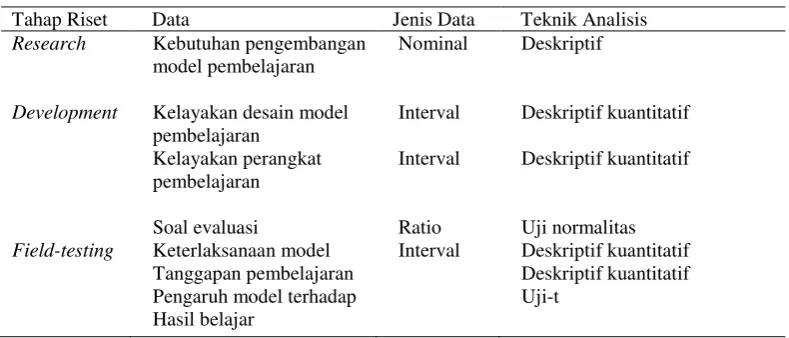 Tabel 3.3 Data dan teknik analisis data 