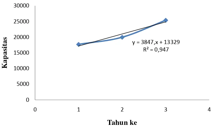 Gambar 1.1. Grafik Impor Sodium Tripolyphosphate di Indonesia