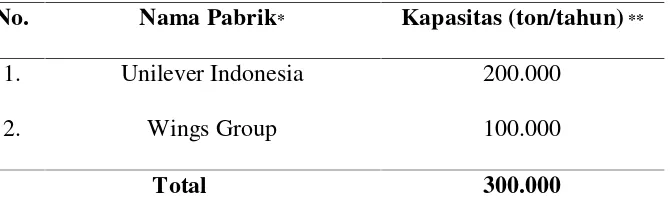 Tabel 1.5. Pabrik Deterjen di Indonesia