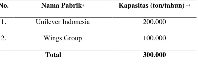 Tabel 1.5. Pabrik Deterjen di Indonesia