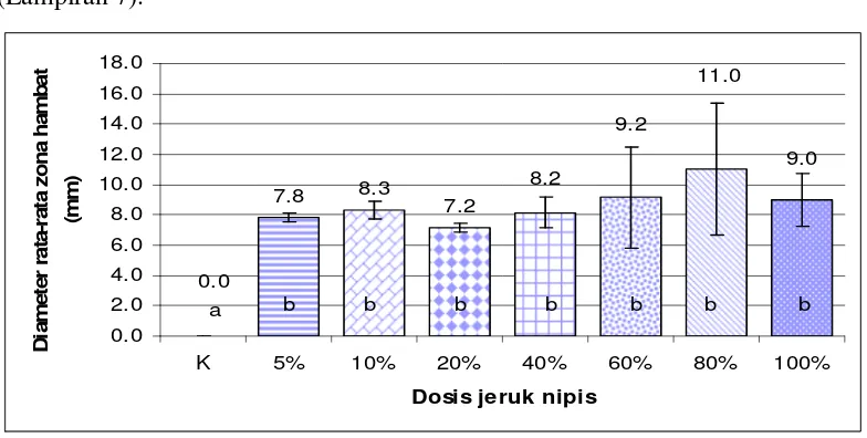 Gambar 5. Rata-rata diameter zona hambat sari jeruk nipis terhadap bakteri 