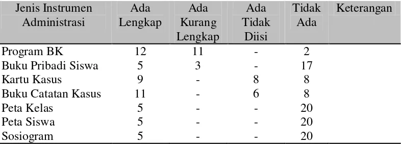 Table 1.3 Data Supervisi Guru BK Kabupaten Kubu Raya tahun 2014 