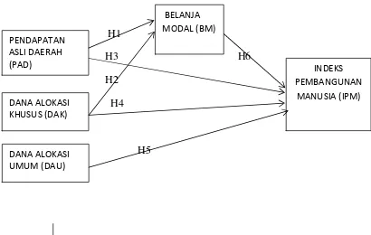 Gambar 2.1 Rerangka Pemikiran