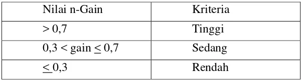 Tabel 3.  Kriteria nilai n-Gain 